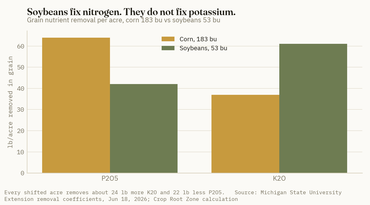 Grain nutrient removal per acre. Soybeans remove more potassium than corn and less phosphate — so the shift re-sorts the bill rather than shrinking it.