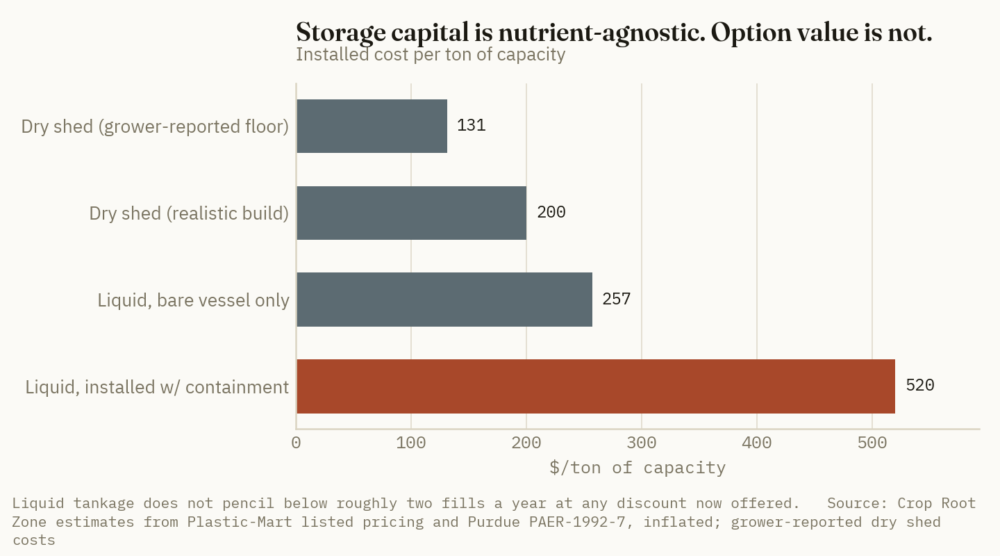 Installed cost per ton of capacity. Liquid runs roughly 2.6x dry, and the containment package is most of the gap.