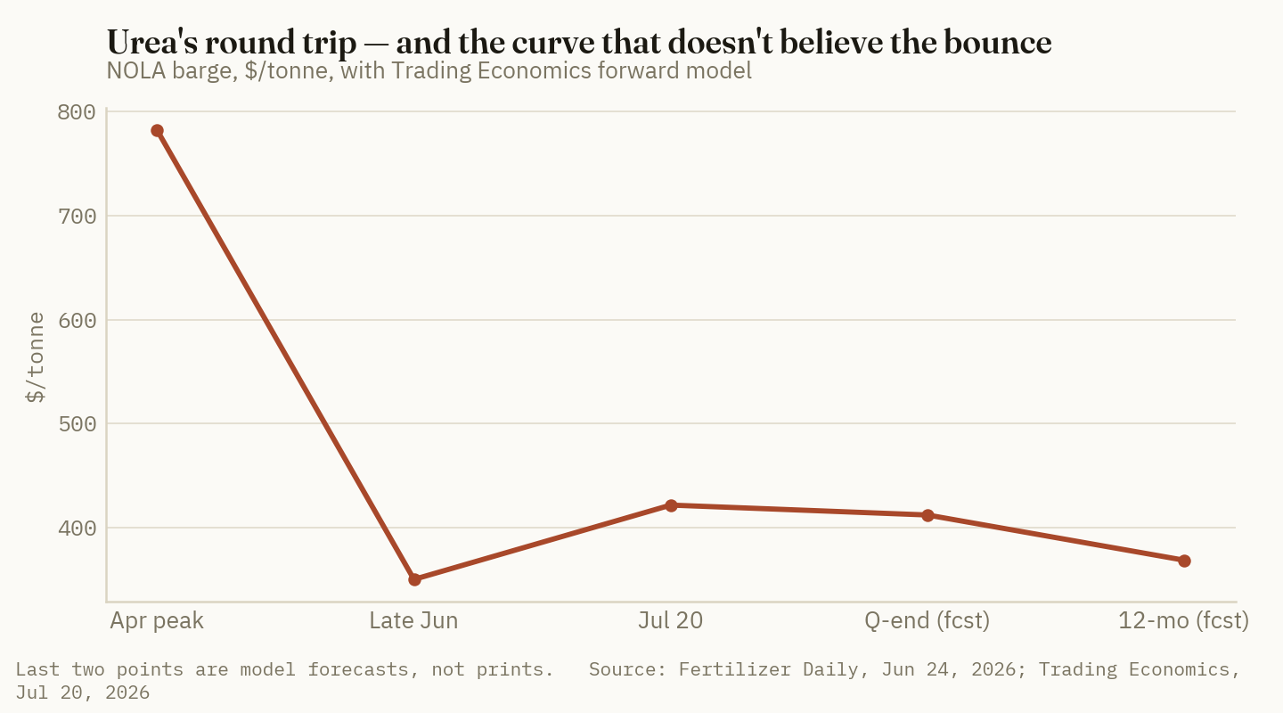 Urea's round trip. NOLA barge prices peaked near $782/t in April, broke to about $350/t in late June, and recovered to $421.50 on July 20 — but the forward model carries $368 twelve months out.
