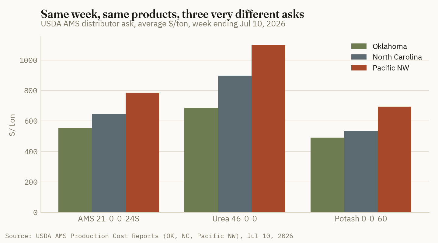 Same week, same products, three very different asks. USDA AMS distributor averages for the week ending July 10, 2026.