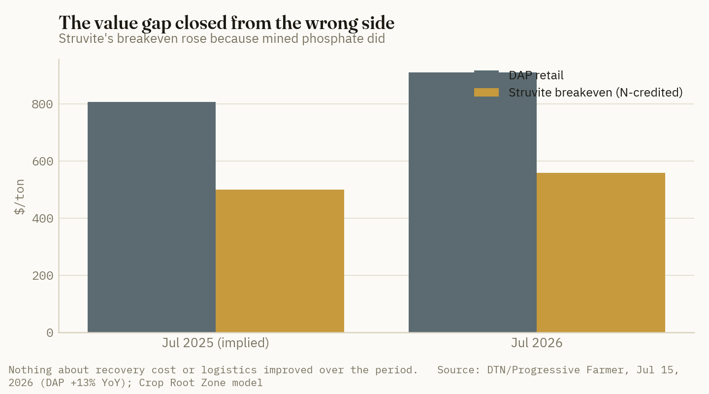 Struvite's breakeven rose because DAP did. Both moved about 13% in twelve months; nothing about recovery cost or logistics changed.