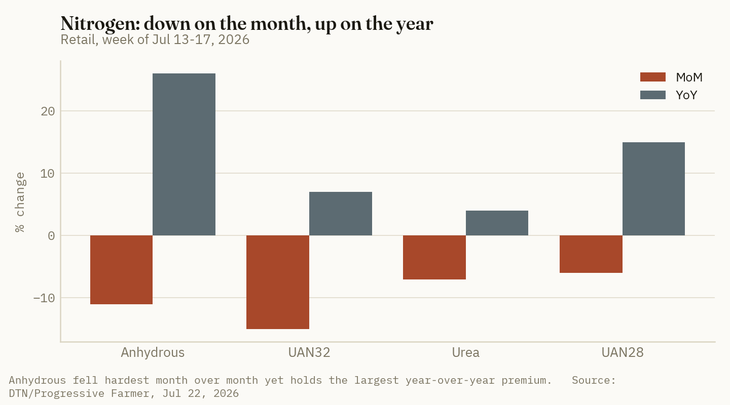 Every nitrogen product is down on the month and up on the year, but the magnitudes differ sharply — anhydrous fell hardest month over month while holding the largest year-over-year premium.