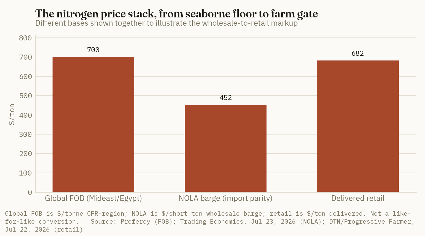 The US wholesale-to-retail nitrogen stack: an import-parity NOLA barge price, then freight and margin to the delivered retail ton.