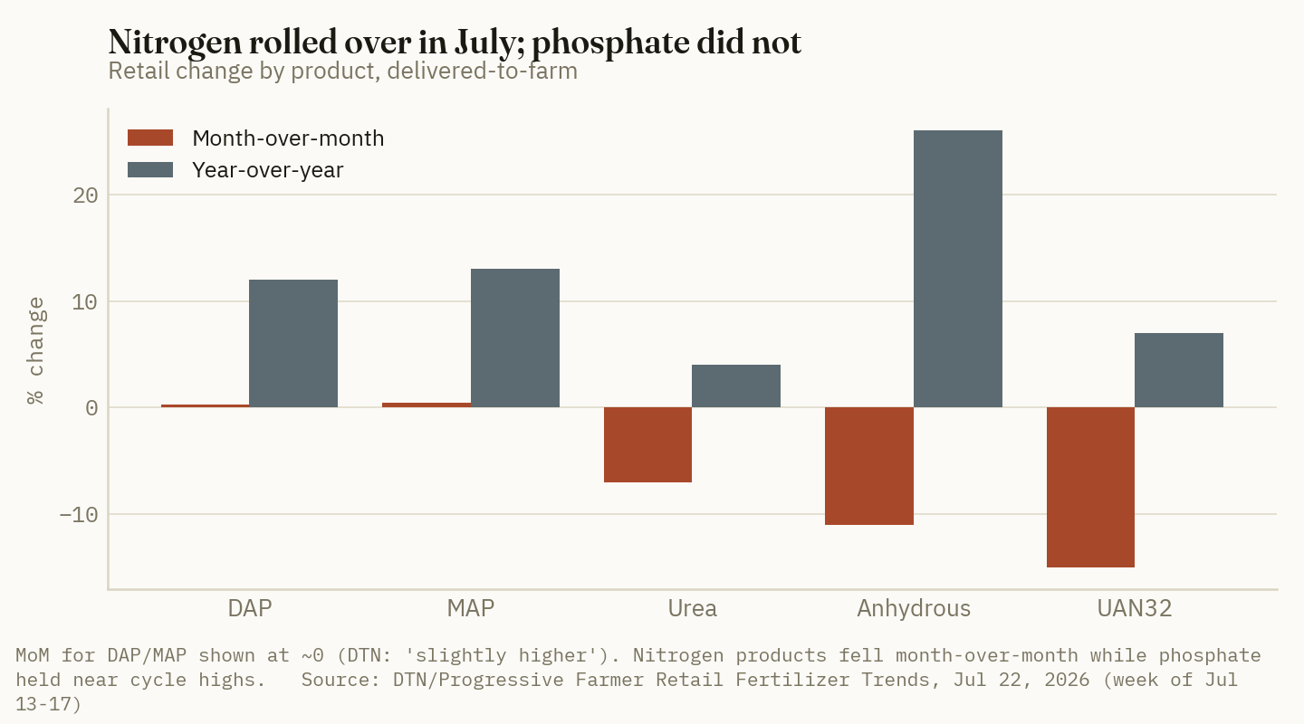 Grouped bars showing nitrogen products falling sharply month-over-month while DAP and MAP held near flat and up double digits year-over-year.