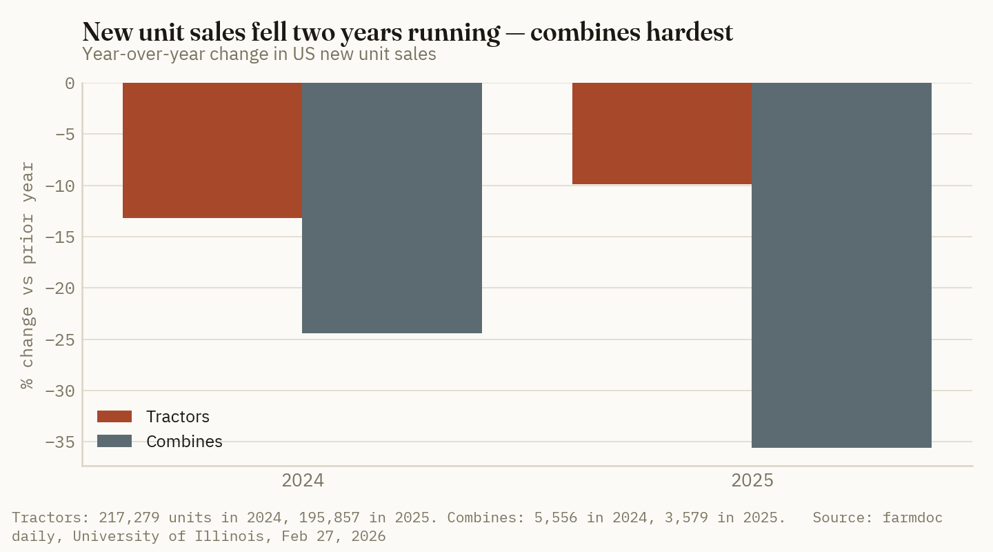 Combine unit sales fell far harder than tractors in both 2024 and 2025, with the 2025 decline the steepest of the run.