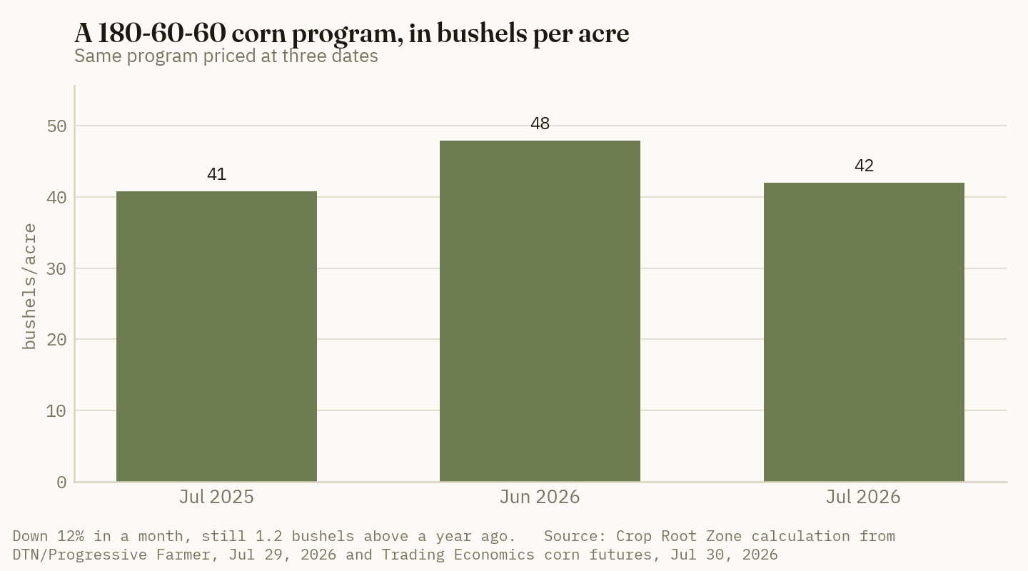 The same fertility program cost 40.8 bushels an acre last July, peaked at 47.9 last month, and costs 42.0 now.