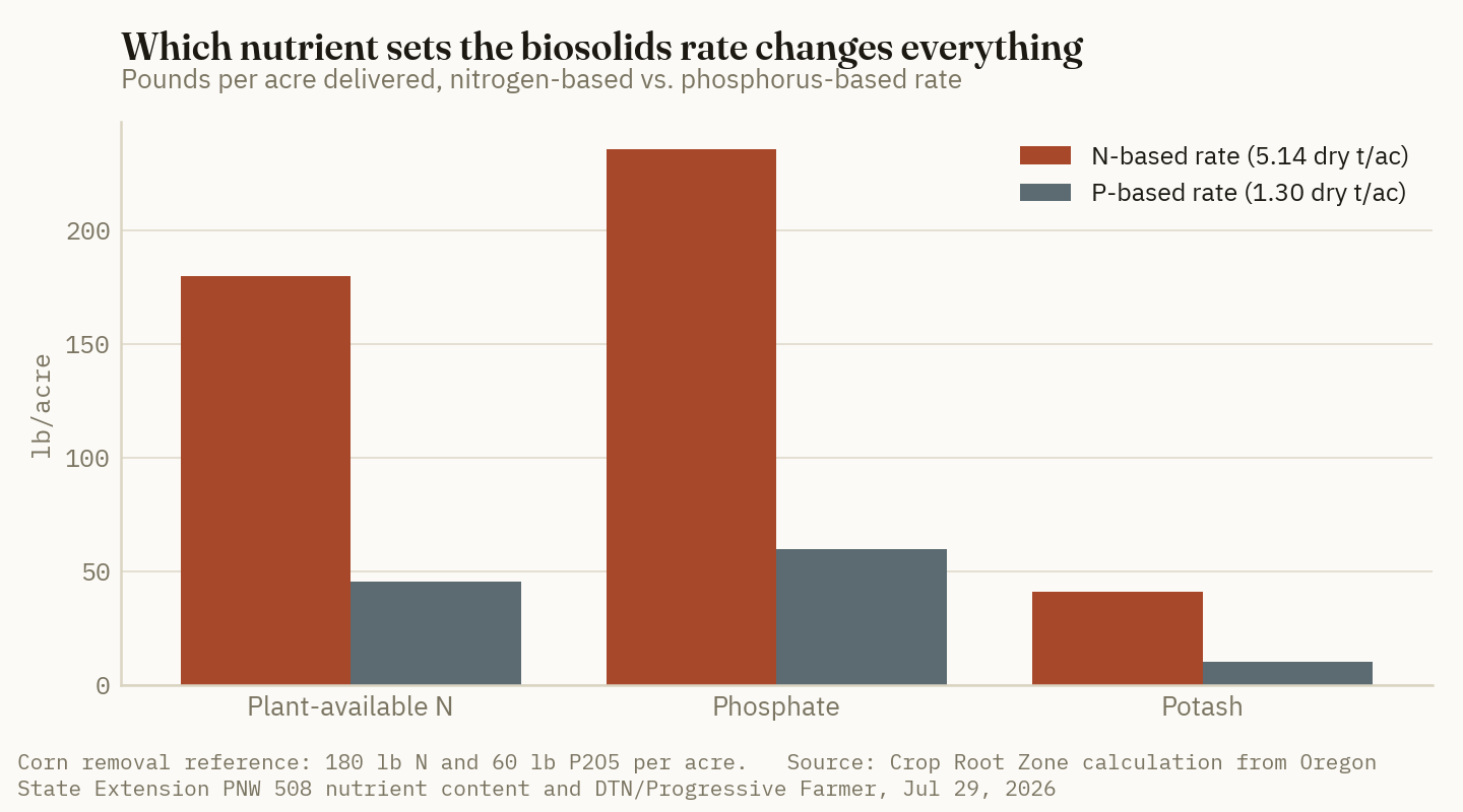 At a nitrogen-based rate biosolids deliver 236 pounds of phosphate against 60 pounds of crop removal; a phosphorus-based rate matches removal but supplies only a quarter of the nitrogen.