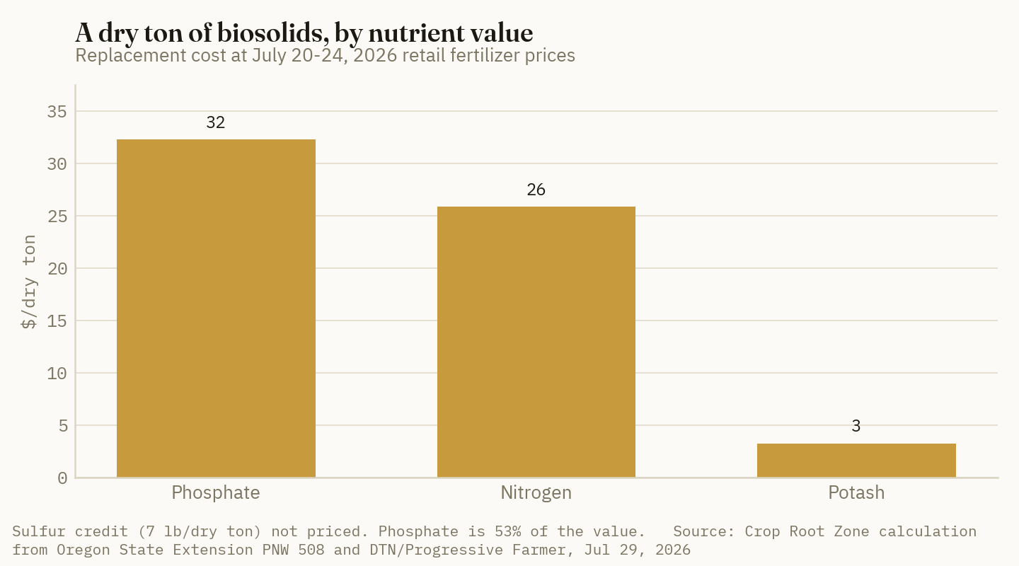 Phosphate accounts for $32.33 of a dry ton's $61.52 in replacement nutrient value, nitrogen $25.90 and potash $3.29.