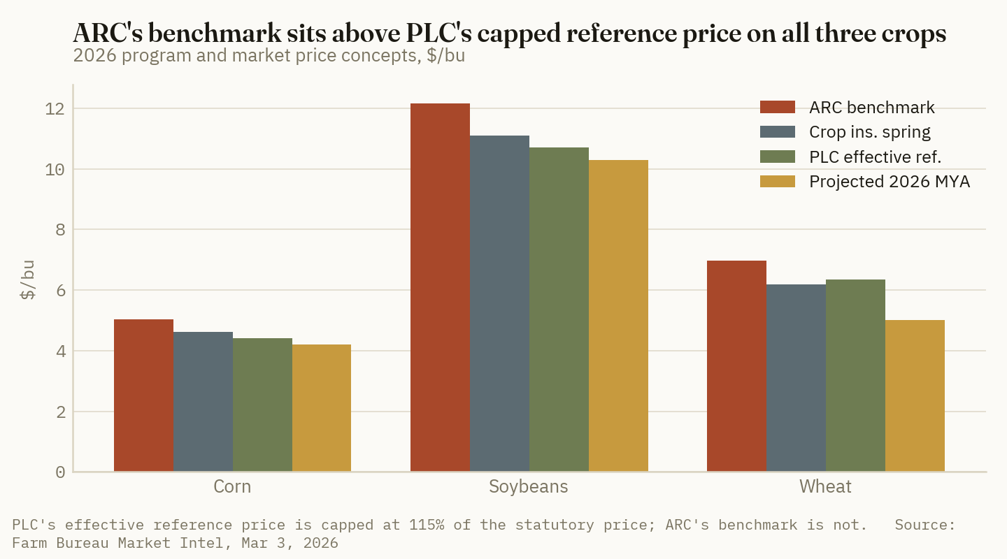 For corn, soybeans and wheat alike the ARC benchmark price sits above the PLC effective reference price, which sits above the projected marketing-year average.