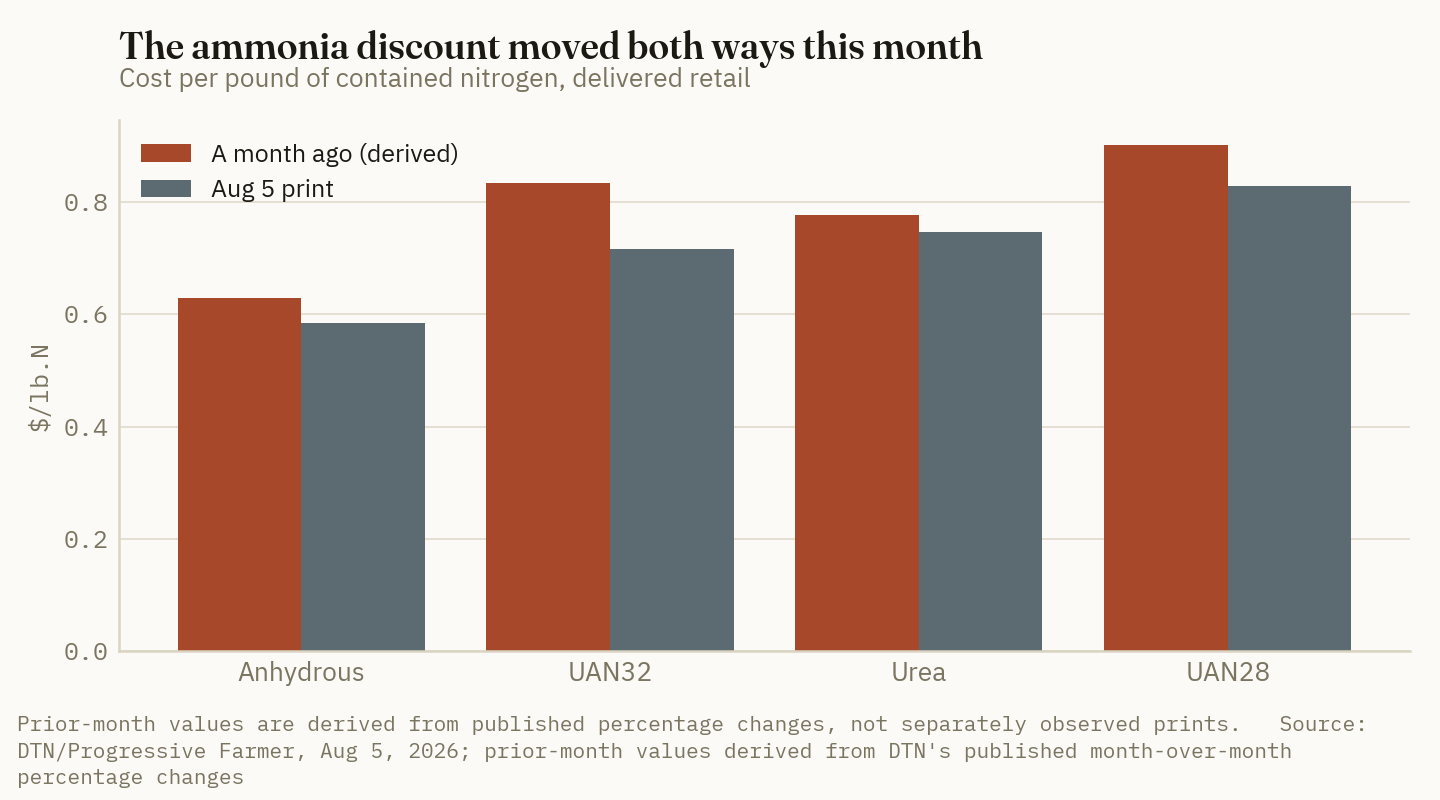 Anhydrous widened its discount to urea over the month while nearly halving its discount to UAN32.