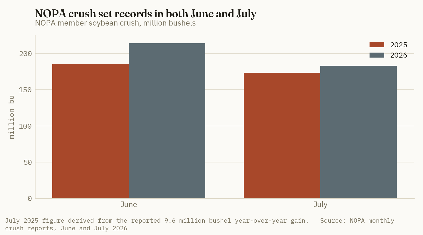 NOPA member crush set records in both June and July 2026 against the prior year.