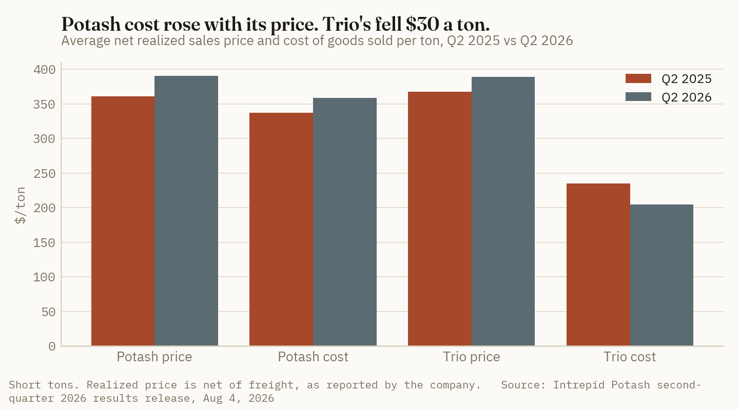 Potash realized price rose $30 a ton but its cost rose $22, while Trio's price rose $21 and its cost fell $30.