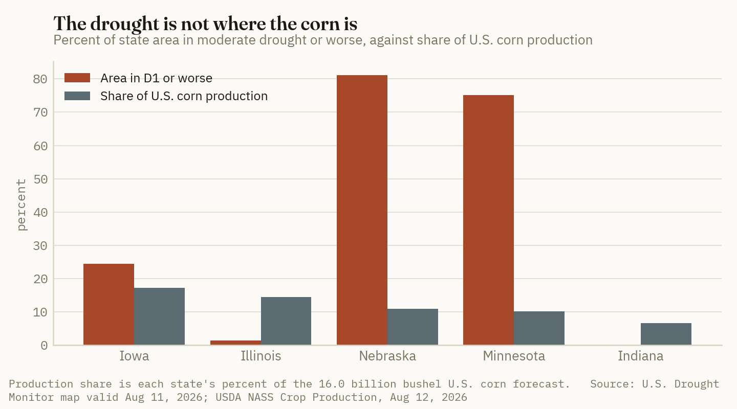 Nebraska and Minnesota carry the drought; Illinois and Indiana carry the production.