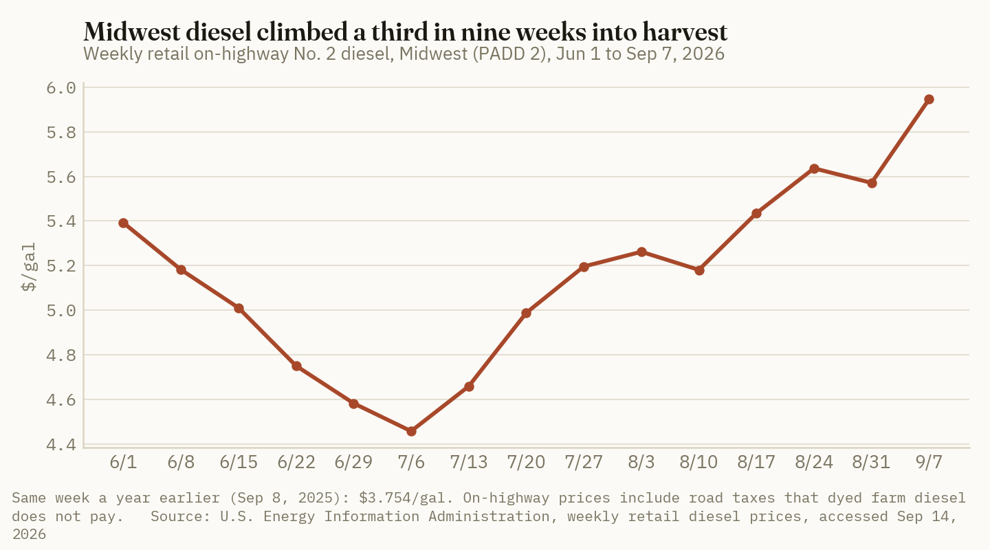 Midwest on-highway diesel fell through June, bottomed at $4.458 in the week of July 6, and climbed to $5.946 by the week of September 7.