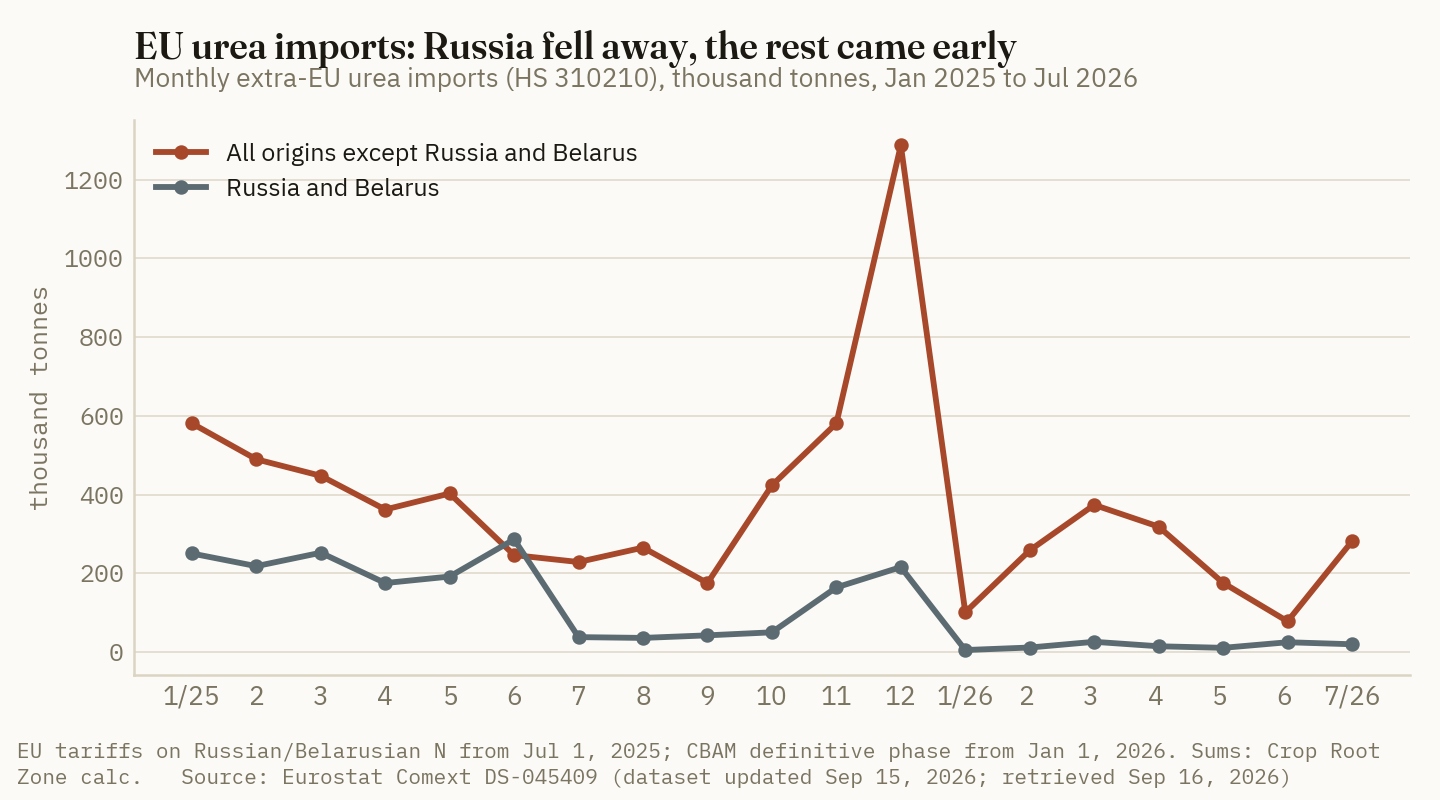 Urea imports from Russia and Belarus fell from about 250,000 tonnes a month to under 50,000 in July 2025 and never recovered, while other origins spiked to 1.29 million tonnes in December ahead of CBAM and then fell back.