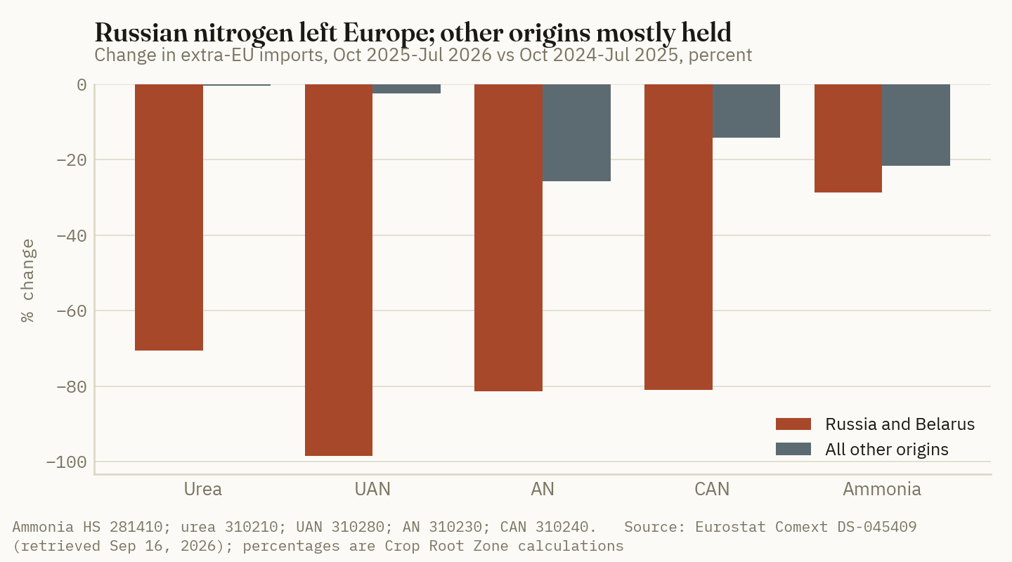 Excluding Russia and Belarus, EU urea and UAN imports were almost unchanged over ten months, while ammonium nitrate, CAN and ammonia fell 14–26%.