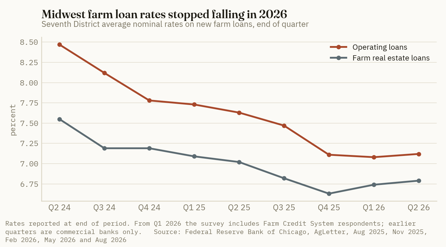 Seventh District operating loan rates fell from 8.47% in mid-2024 to about 7.1% by the end of 2025 and have held there, while real estate loan rates turned up from their 6.63% low.