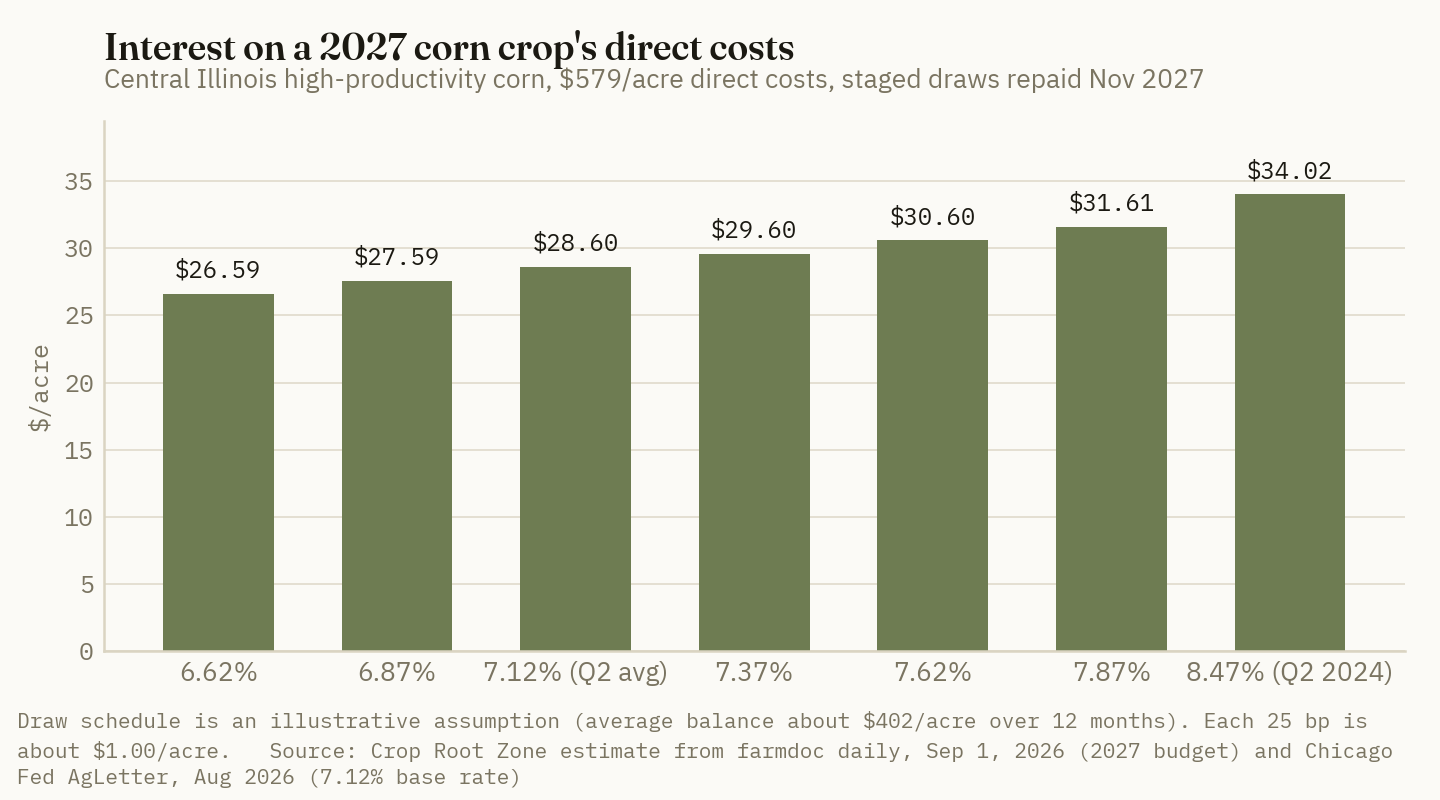 On staged draws of $579 an acre, interest runs from about $26.59 at 6.62% to $31.61 at 7.87%, against $34.02 at mid-2024's 8.47% rate.