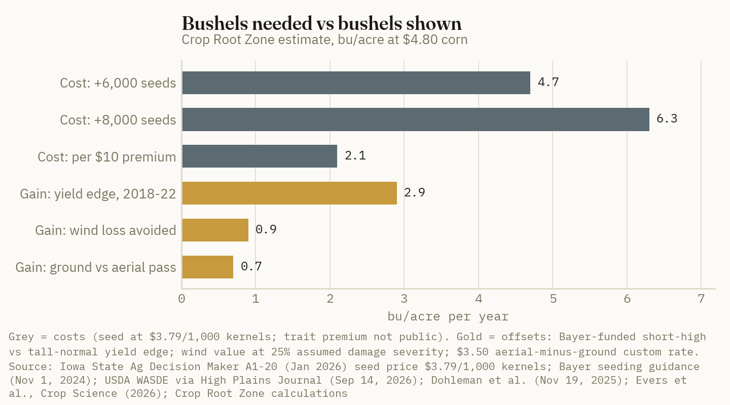 At $4.80 corn, the extra seed alone costs more bushels than the Bayer-funded yield edge and estimated wind value supply.