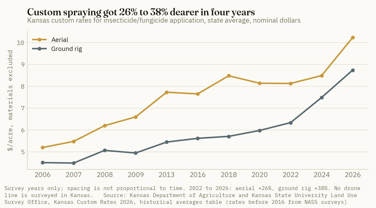 Kansas custom rates for aerial and ground-rig insecticide and fungicide application both rose sharply between the 2022 and 2026 surveys, by 26% and 38%.
