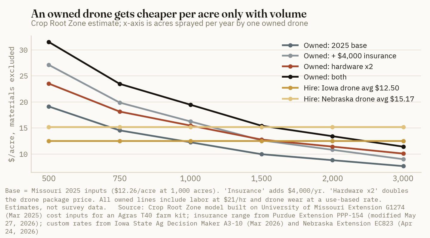 Crop Root Zone's estimate of owned-drone cost per acre falls steeply with annual acres, crossing Iowa's $12.50 hired drone rate near 1,000 acres in the base case and near 2,400 acres when both higher insurance and doubled hardware price apply.
