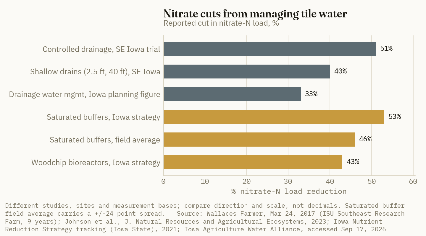 Reported nitrate-load cuts run from about a third for drainage water management to about half for controlled drainage and saturated buffers.