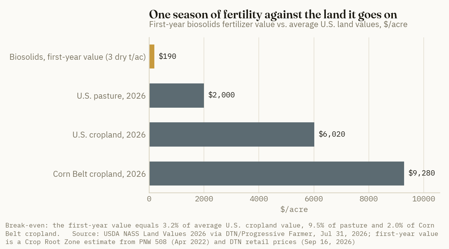A $190-an-acre first-year fertilizer credit is 3.2% of average U.S. cropland value and 9.5% of average pasture value.