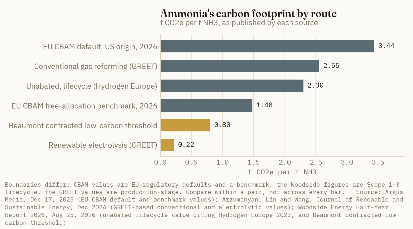 Carbon capture brings ammonia to about 0.8 t CO2e per tonne against 2.3 for unabated product, and electrolysis goes lower still, while the EU default charges U.S. ammonia at 3.44.