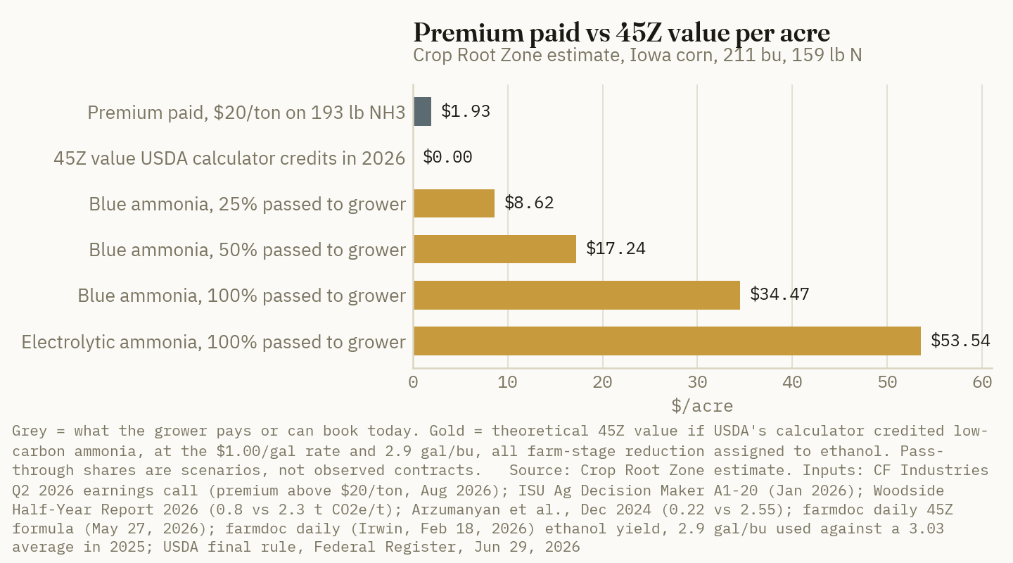 At $20 a ton, low-carbon ammonia adds about $1.93 an acre, against an estimated $8.62 to $34.47 of blue-ammonia 45Z value depending on pass-through. None of that value is claimable in 2026.