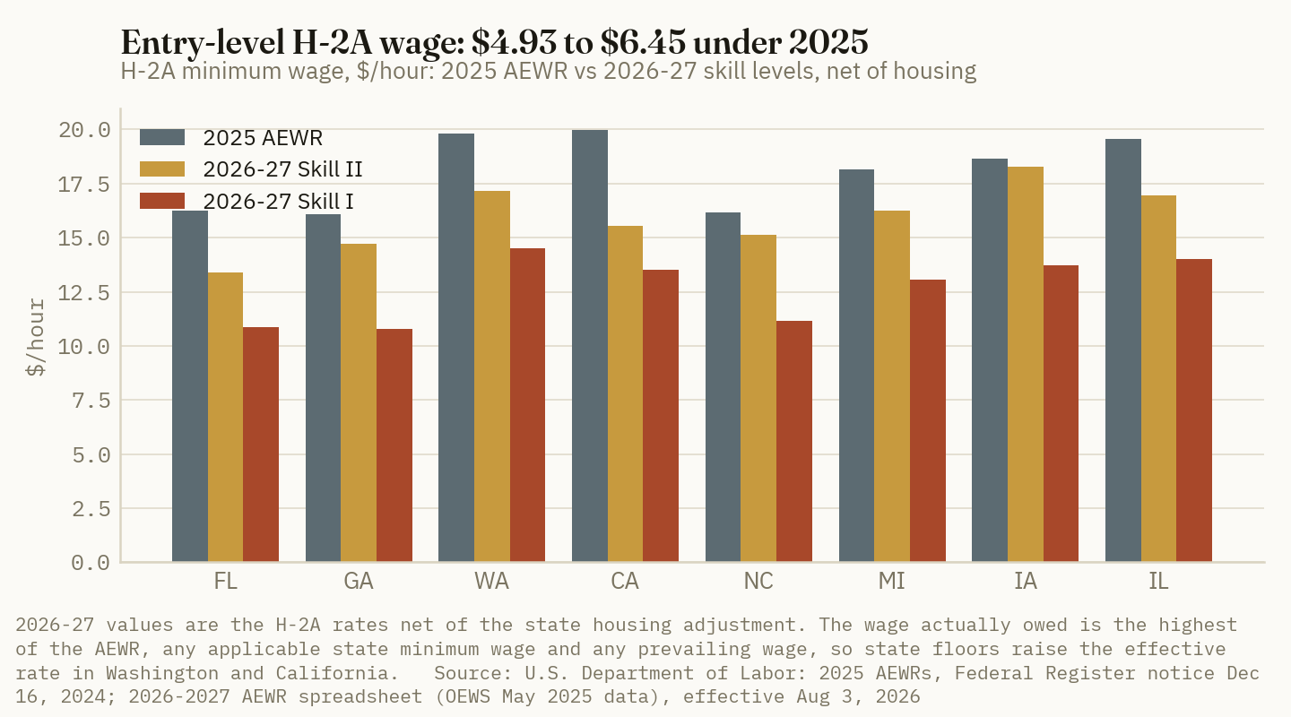 Across the largest H-2A states and the Corn Belt, entry-level H-2A wages for 2026-27 sit $4.93 to $6.45 an hour below 2025 survey-based rates; experienced-level rates sit much closer.