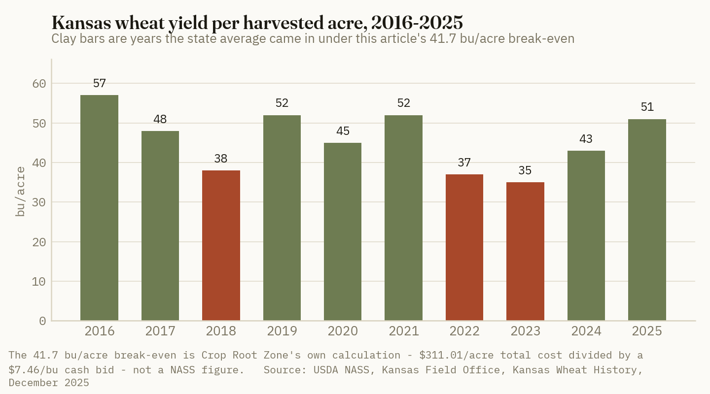 Kansas wheat yield per harvested acre ran below the 41.7-bushel break-even in three of the last ten crops, including two of the last four.