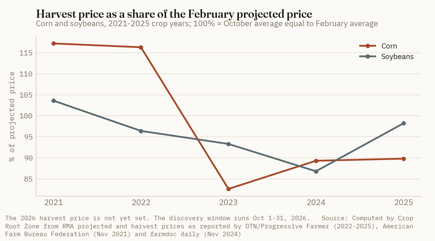 Corn's harvest price ran well above its February projected price in 2021 and 2022, then finished below it in each of the last three years; soybeans have been below projected in four of the last five.
