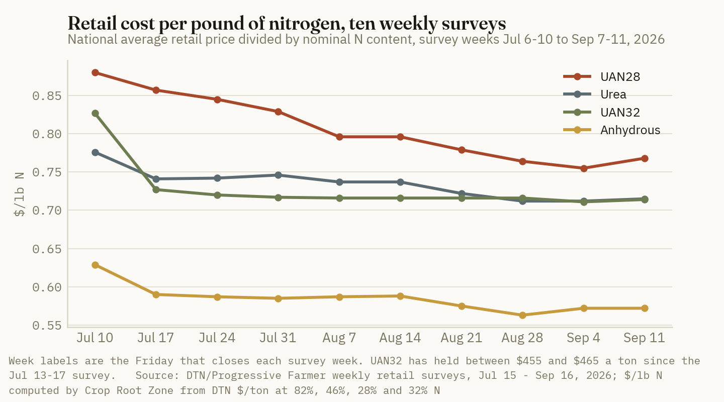 Since mid-July UAN32 has run almost flat near 71.5 cents a pound of nitrogen while urea drifted down to meet it and UAN28 kept falling toward both.