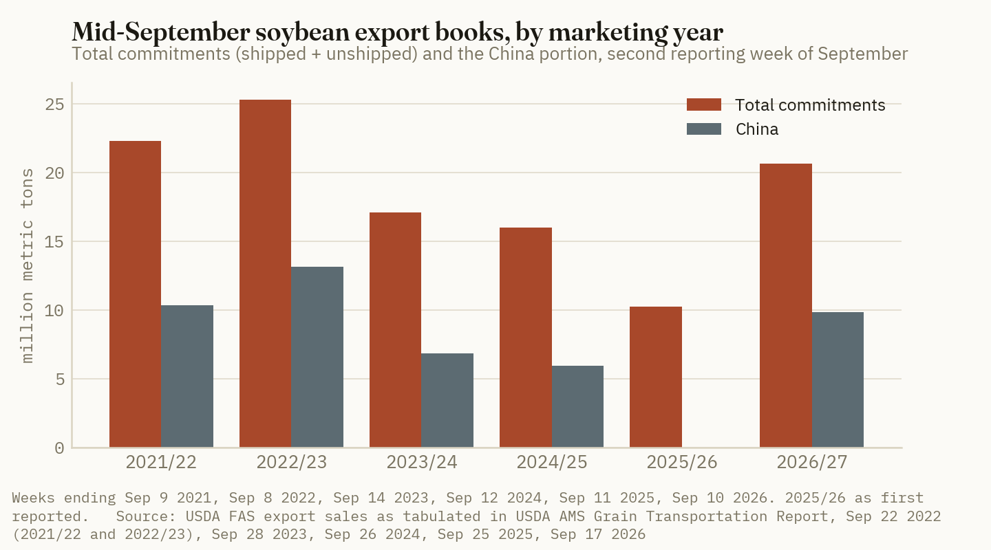 China is back to about half of the US soybean export book, a share close to 2021/22 and 2022/23, after holding nothing at this point in 2025/26.