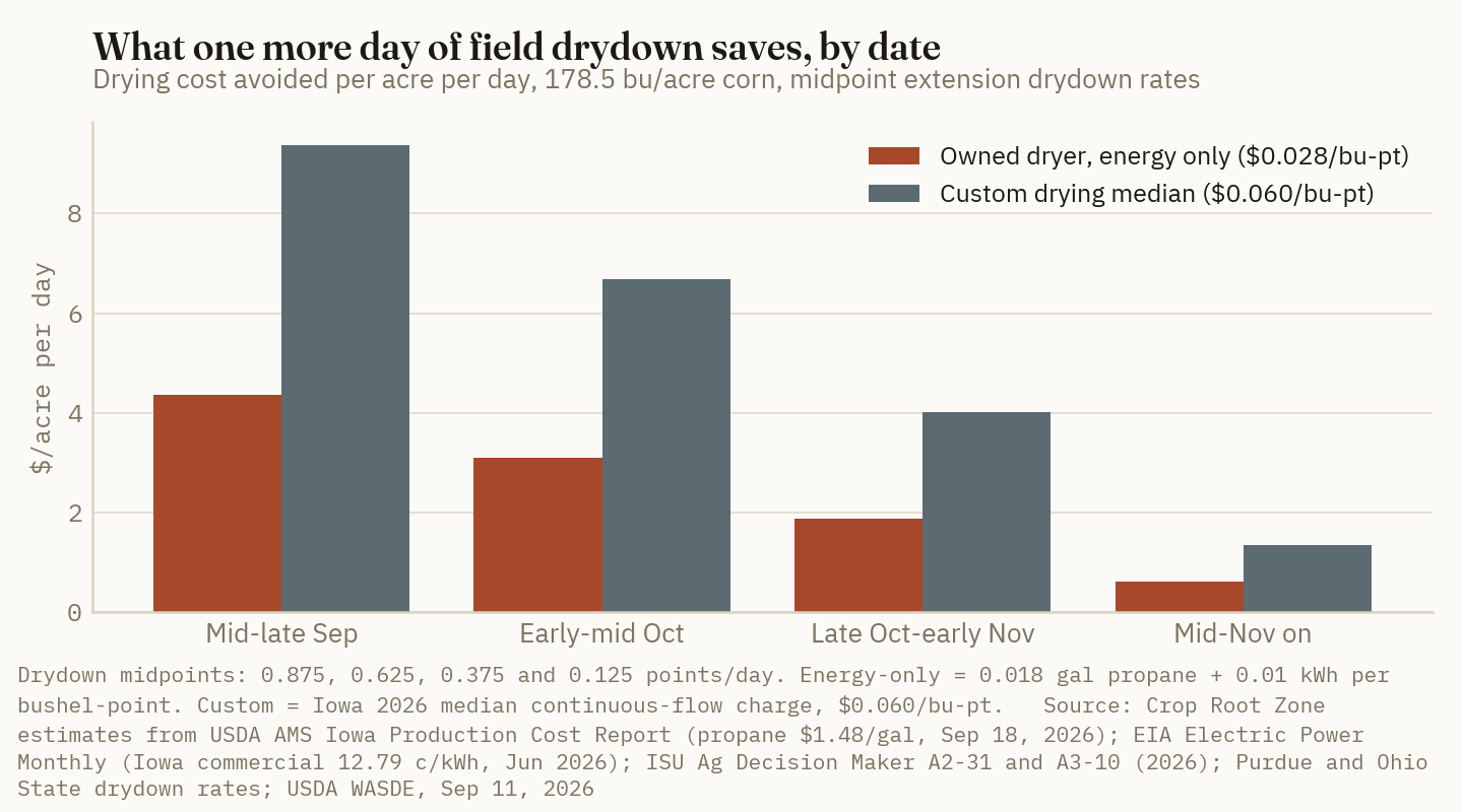 One more day of field drydown saves about $4.40 an acre in late September and about $0.60 after mid-November with an owned dryer, roughly double that at custom drying rates.