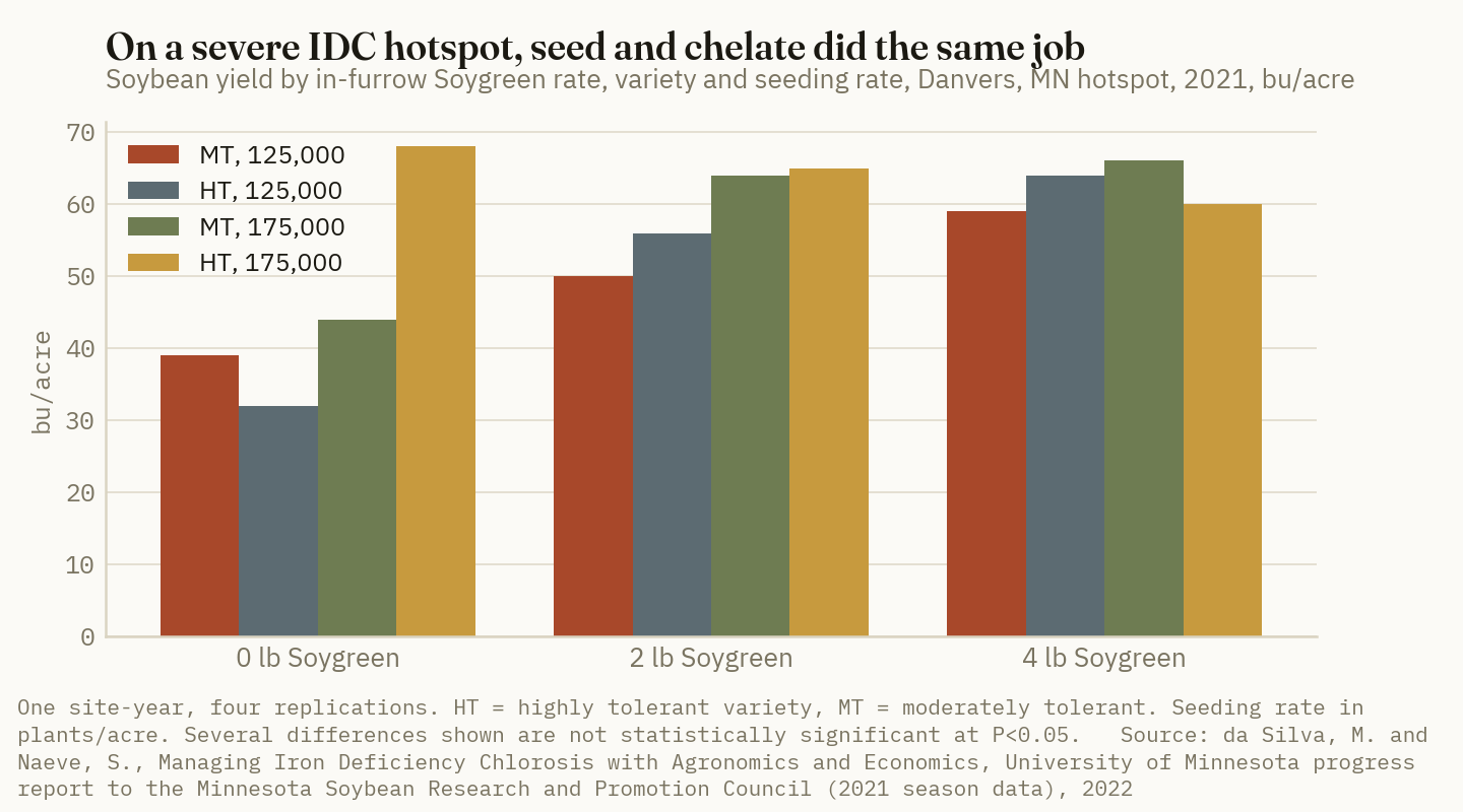 On the Danvers hotspot, the highly tolerant variety at 175,000 plants with no chelate yielded 68 bushels. At 125,000 plants it needed 4 pounds of chelate to reach 64, and adding chelate to the high population lowered yield.