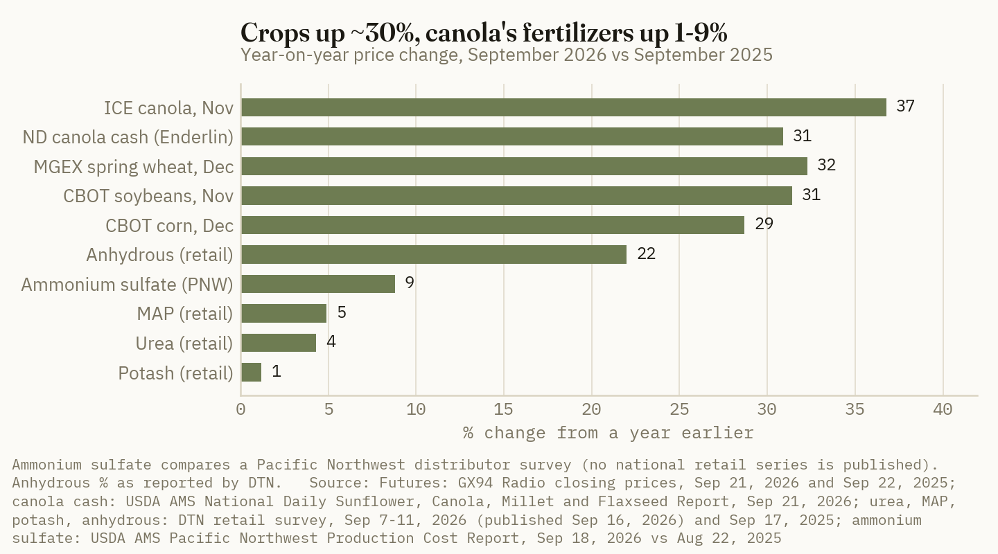 Every major Northern Plains crop price is 29% to 37% above a year ago. Canola's fertilizer inputs are up 1% to 9%, except anhydrous, which the program priced here does not use.