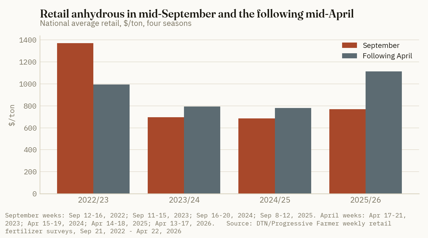 In three of four seasons retail anhydrous cost less in mid-September than the following mid-April; in 2022/23 the September price was $374 a ton higher.