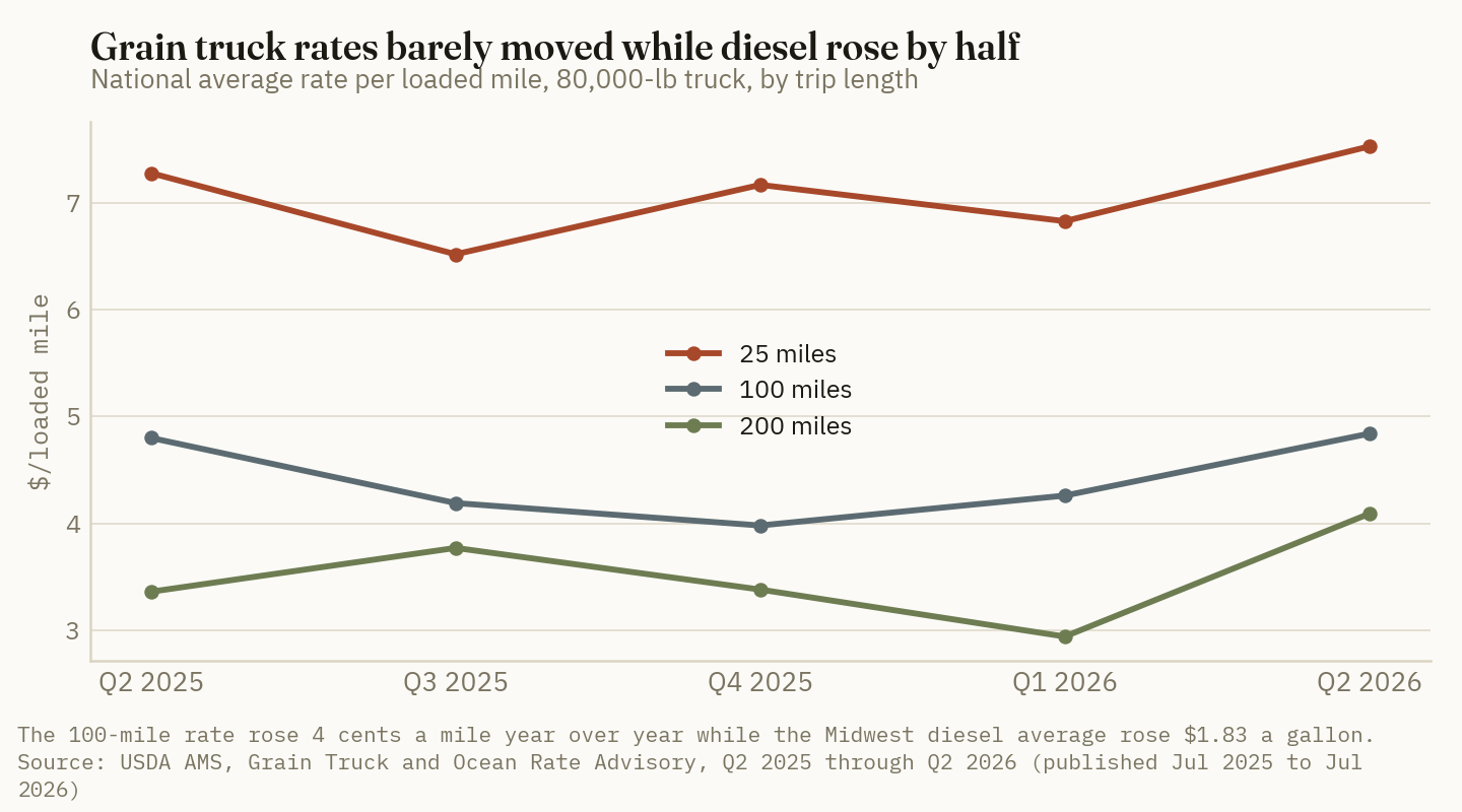 USDA's national grain truck rates at 25, 100 and 200 miles moved without a clear trend over five quarters and ended the second quarter of 2026 close to where they were a year earlier.