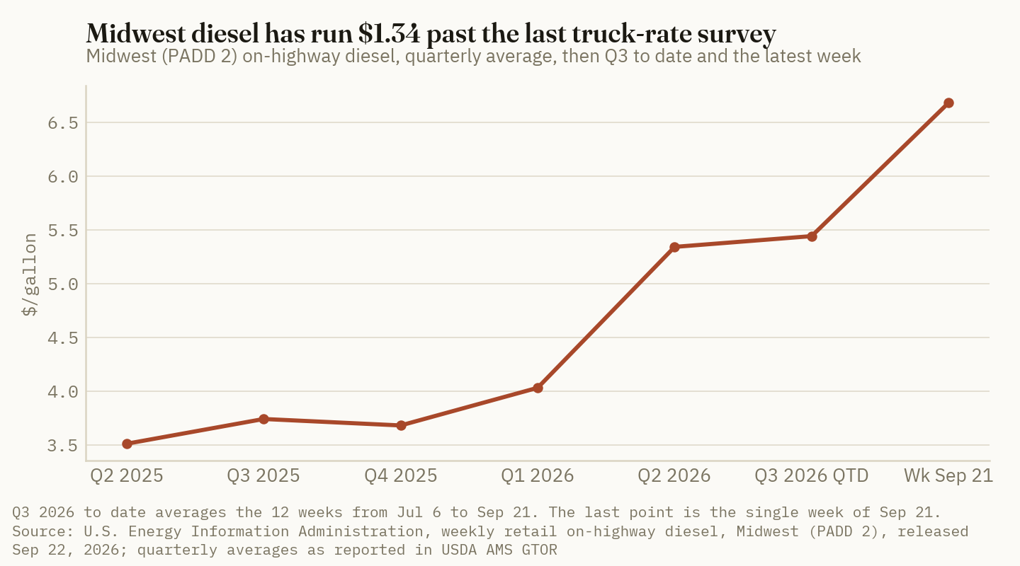 Midwest diesel stepped up from about $3.50 to $4.03 through early 2026, jumped to $5.34 in the second quarter, and reached $6.68 in the week of September 21.