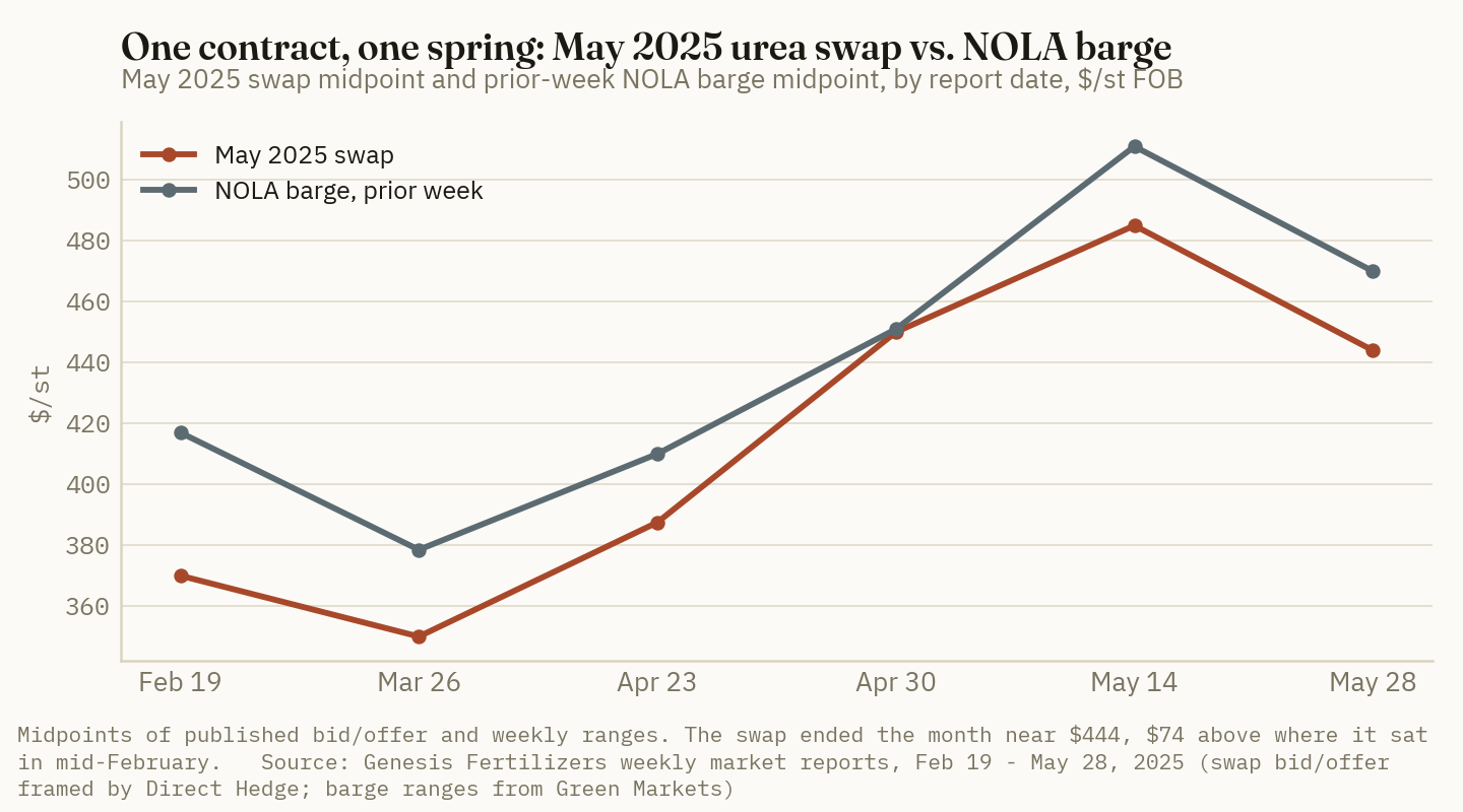 The May 2025 urea swap sat near $370 a short ton in mid-February and $350 in late March, then climbed with the barge market to about $485 in mid-May and ended the month near $444.