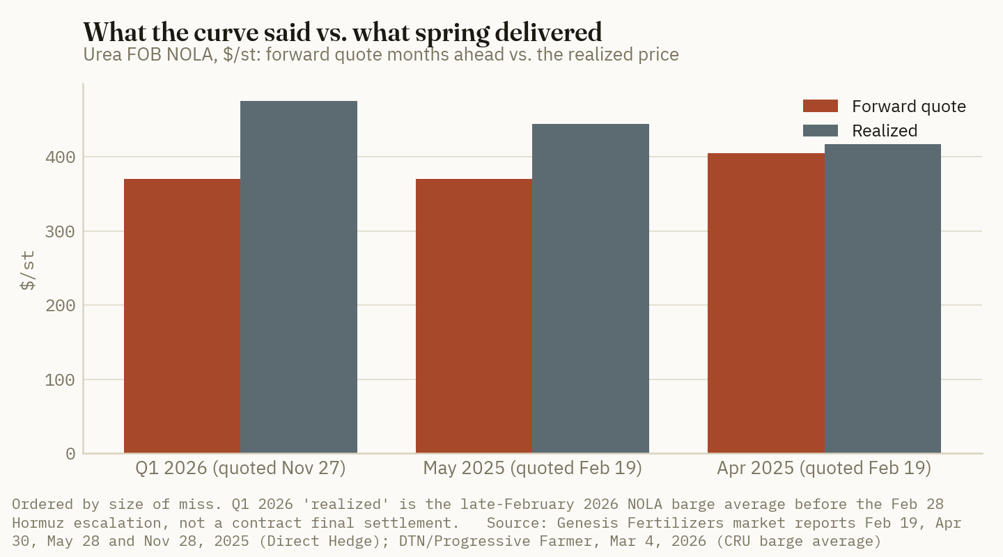 Forward quotes two to three months out came in $12.50, $74 and $105 a short ton below the realized NOLA price in the three spring cases we could reconstruct.