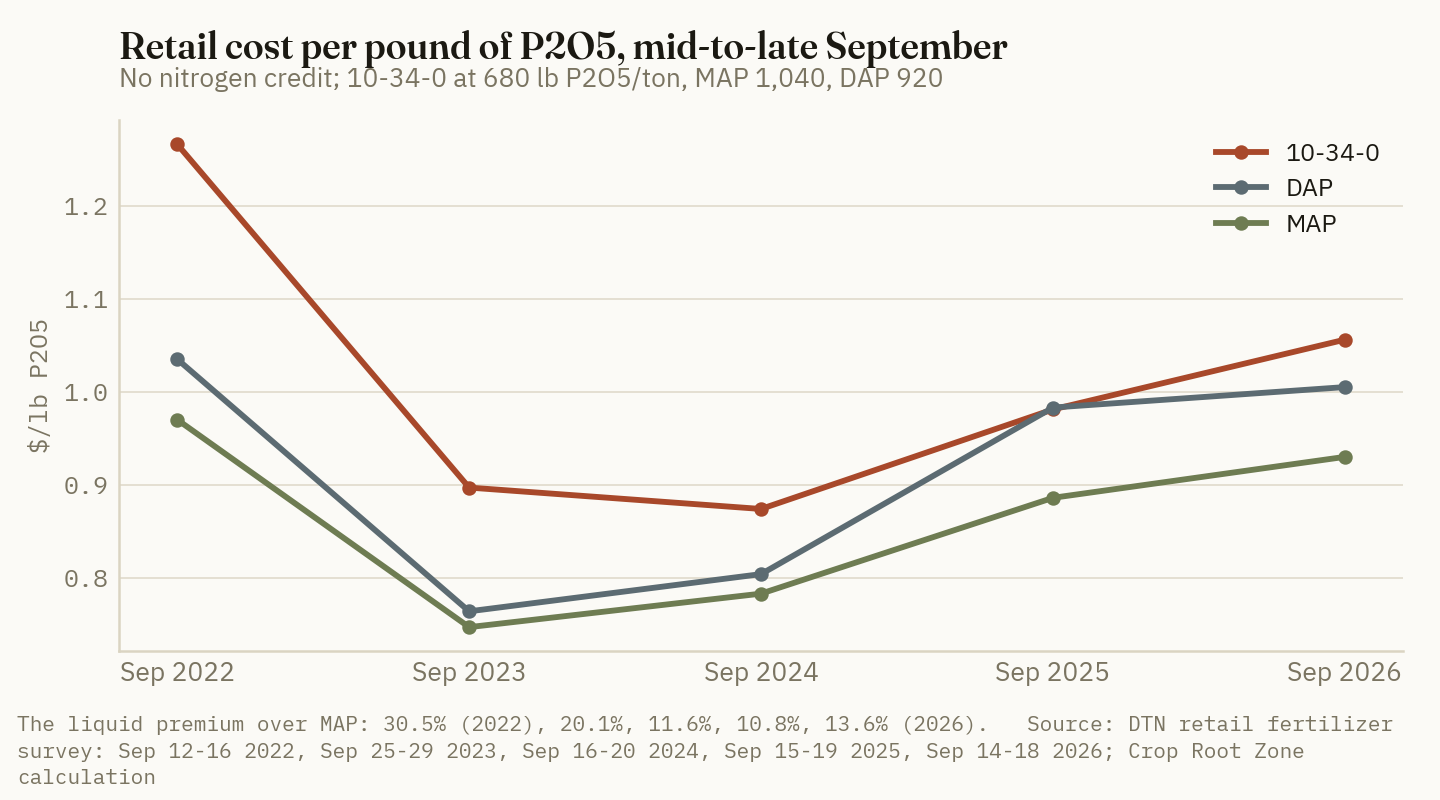 Retail 10-34-0 cost 30.5% more than MAP per pound of P2O5 in September 2022. The gap has since run between about 11% and 20%, and in September 2025 the liquid cost the same per pound as DAP.