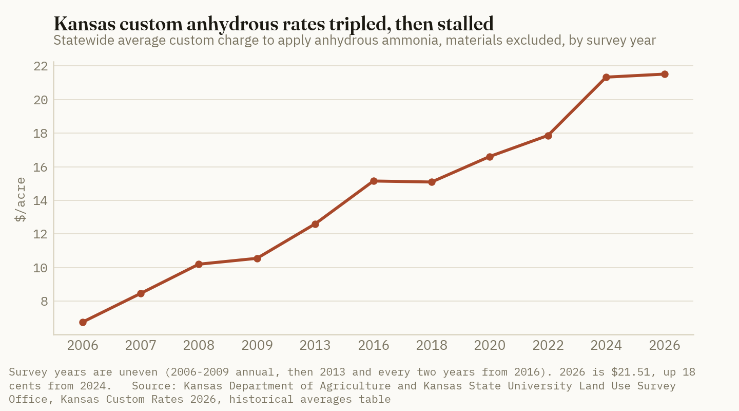 Kansas's statewide custom anhydrous rate rose from $6.75 an acre in 2006 to $21.33 in 2024, then barely moved to $21.51 in 2026.
