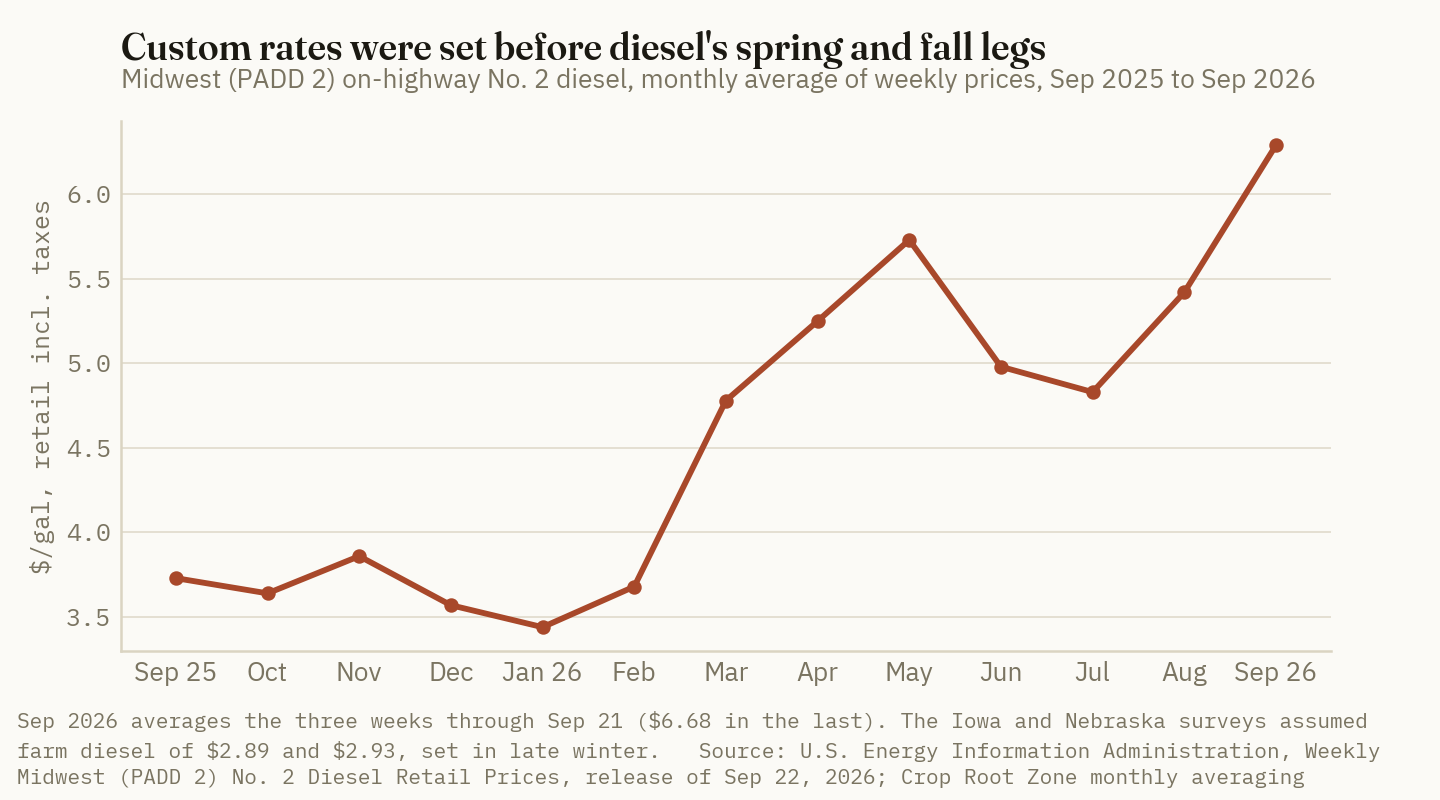 Midwest on-highway diesel averaged about $3.44 to $3.68 a gallon in January and February 2026, when the custom surveys were priced, and $6.29 in the first three weeks of September.