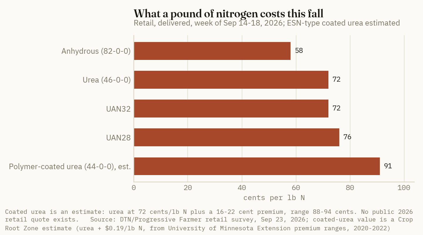 Polymer-coated urea costs an estimated 91 cents a pound of nitrogen this fall, about 19 cents more than urea and 33 cents more than anhydrous.