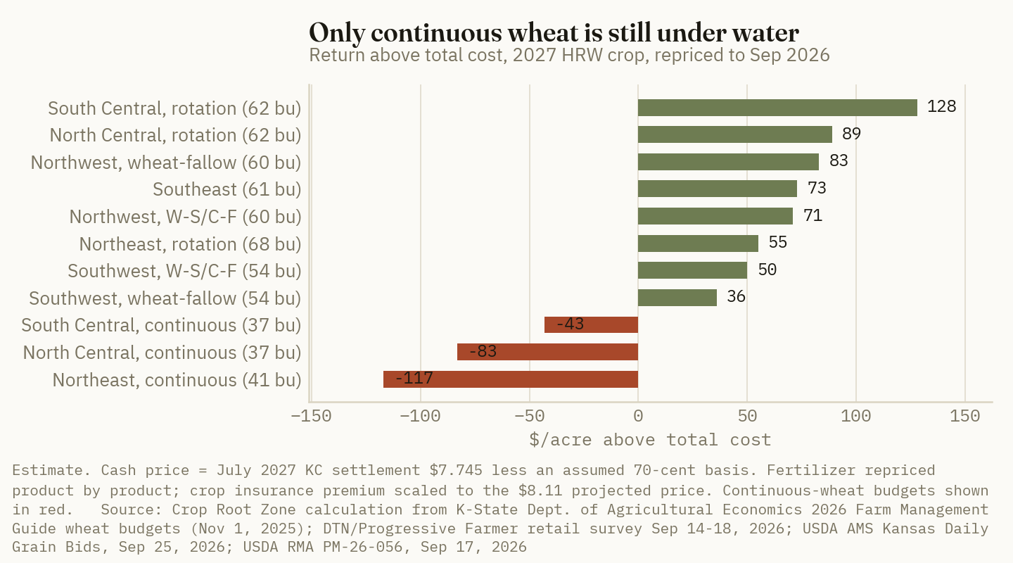Eight of eleven repriced K-State wheat budgets clear total cost at about $7.05 cash wheat; the three continuous-wheat budgets lose $43 to $117 an acre.