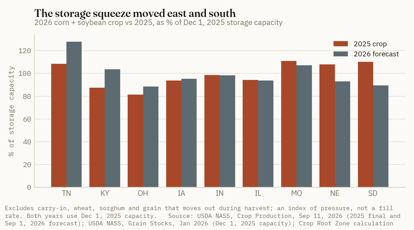 The storage squeeze moved east and south: Tennessee, Kentucky and Ohio carry far more crop per bushel of storage than in 2025, Iowa slightly more, while Nebraska and South Dakota carry much less.