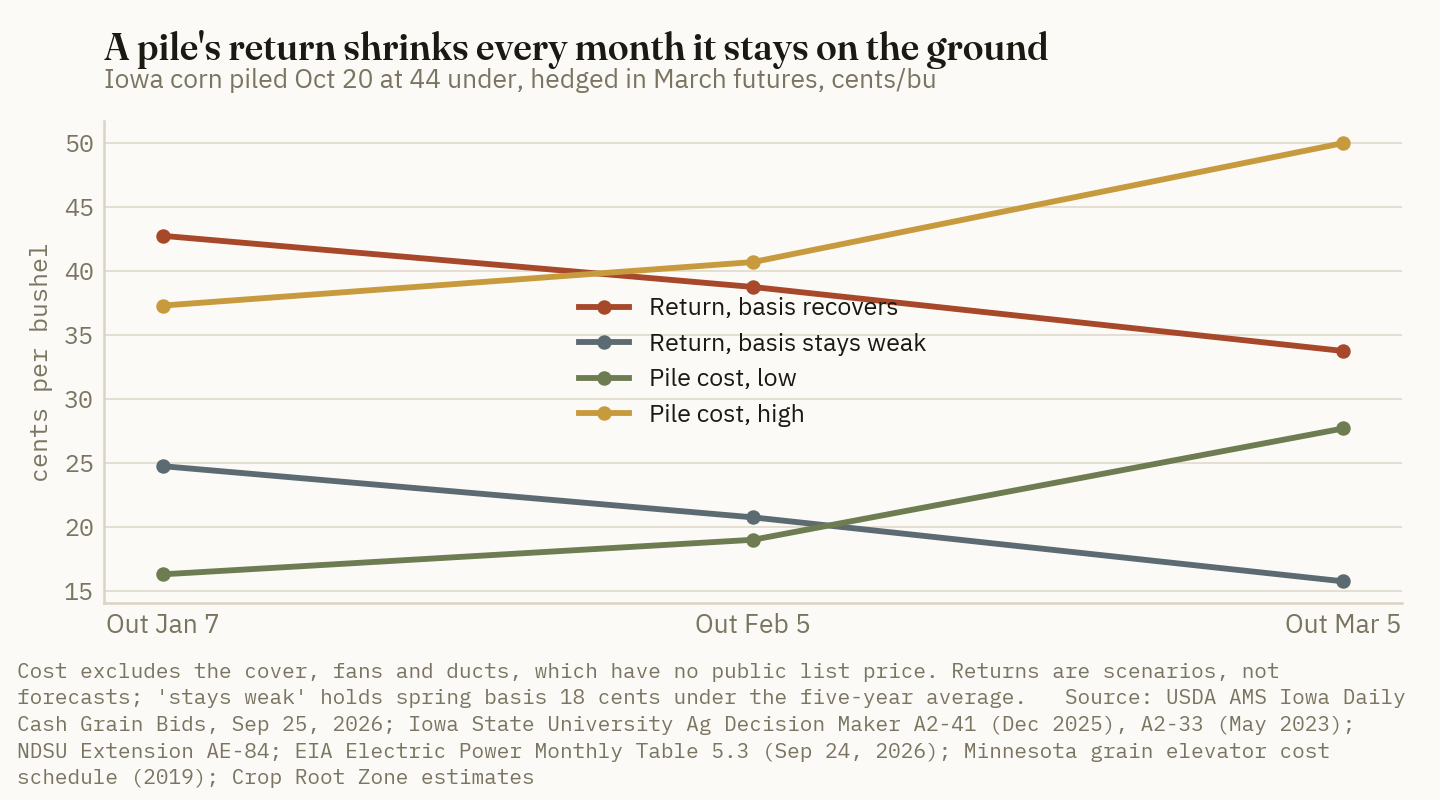 A pile's hedged return falls and its cost rises with each month it stays on the ground: by early March the high-cost case exceeds the best-case return.