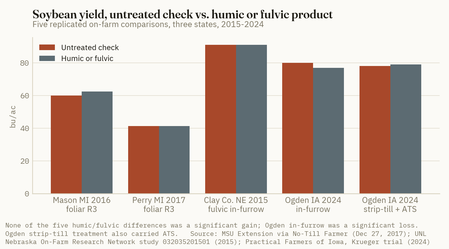 Across five replicated on-farm comparisons in Michigan, Nebraska and Iowa, humic or fulvic products never produced a significant soybean yield gain, and one in-furrow trial produced a significant loss.